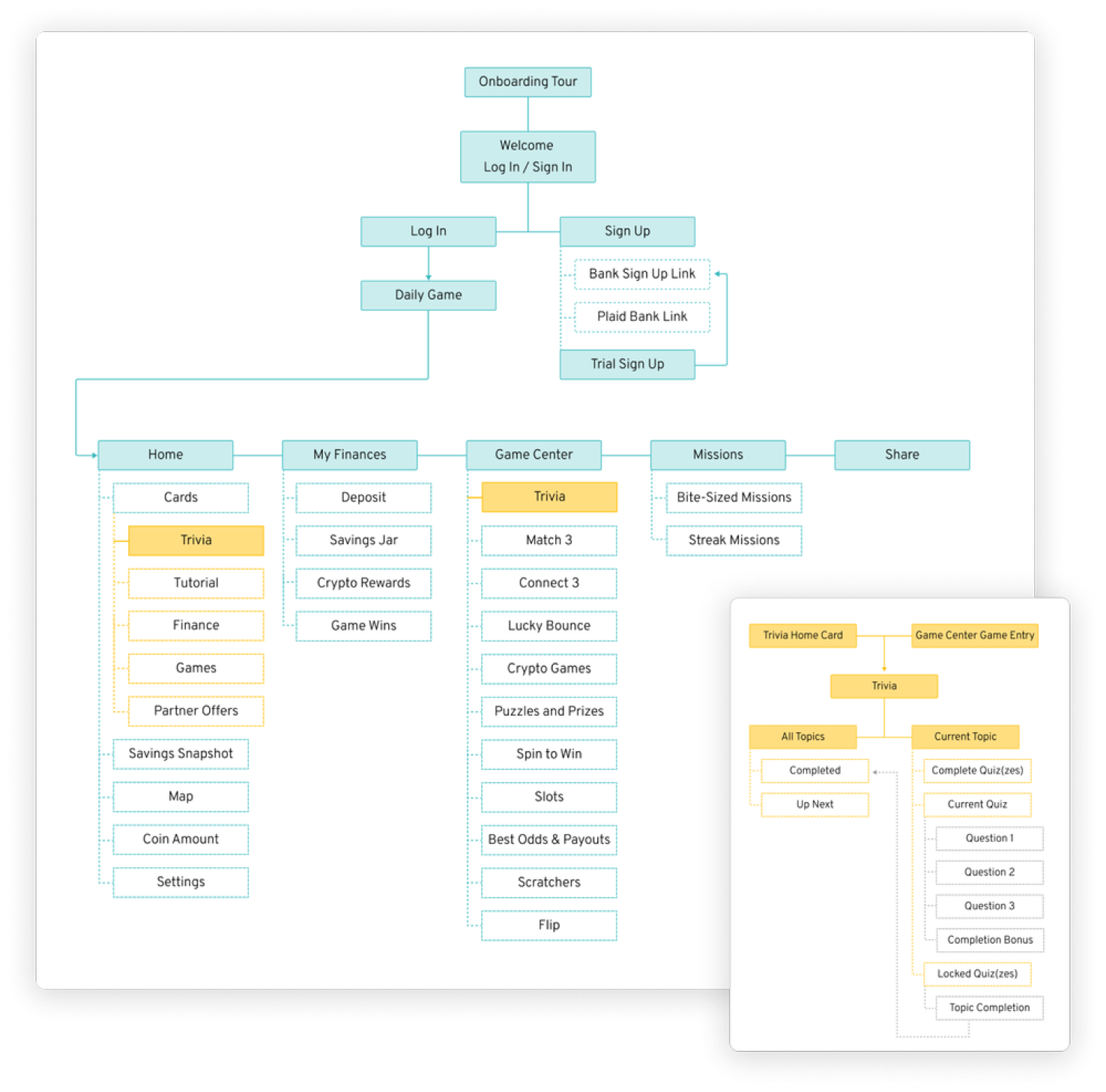 Information architecture